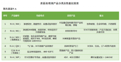 北京QPQ表面处理剂的分类及性能
